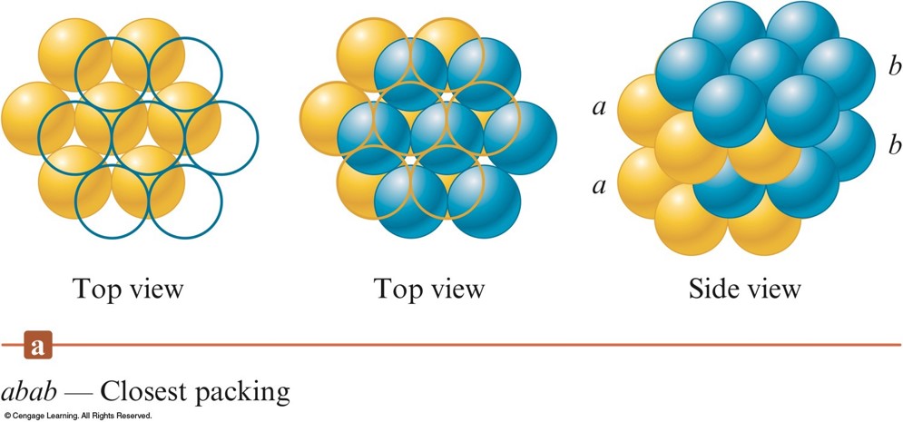 A comparison of the first, second, and third layers in abab packing as described in the text on this slide.