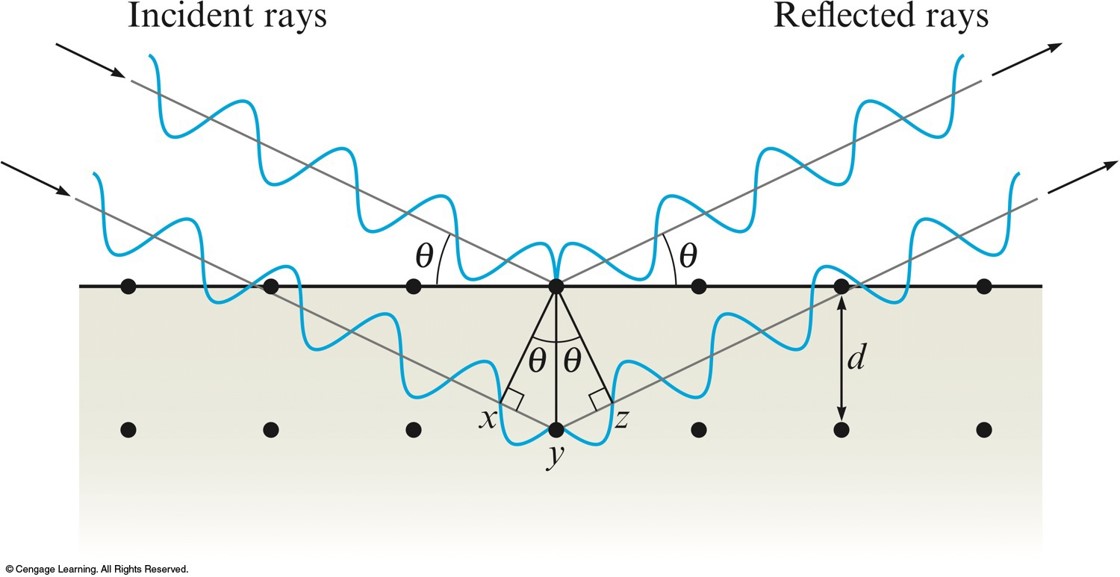 Graphical representation of x-rays reflecting off the leading atoms in a crystal and the atoms in the second row of atoms in the crystal.