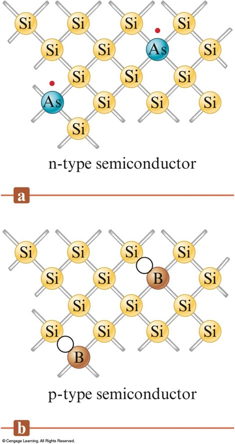 Silicon doped with arsenic is an n-type semiconductor because the arsenic has extra, high energy electrons in its valence. Silicon doped with boron have less electrons so we end up with a p-type semiconductor.