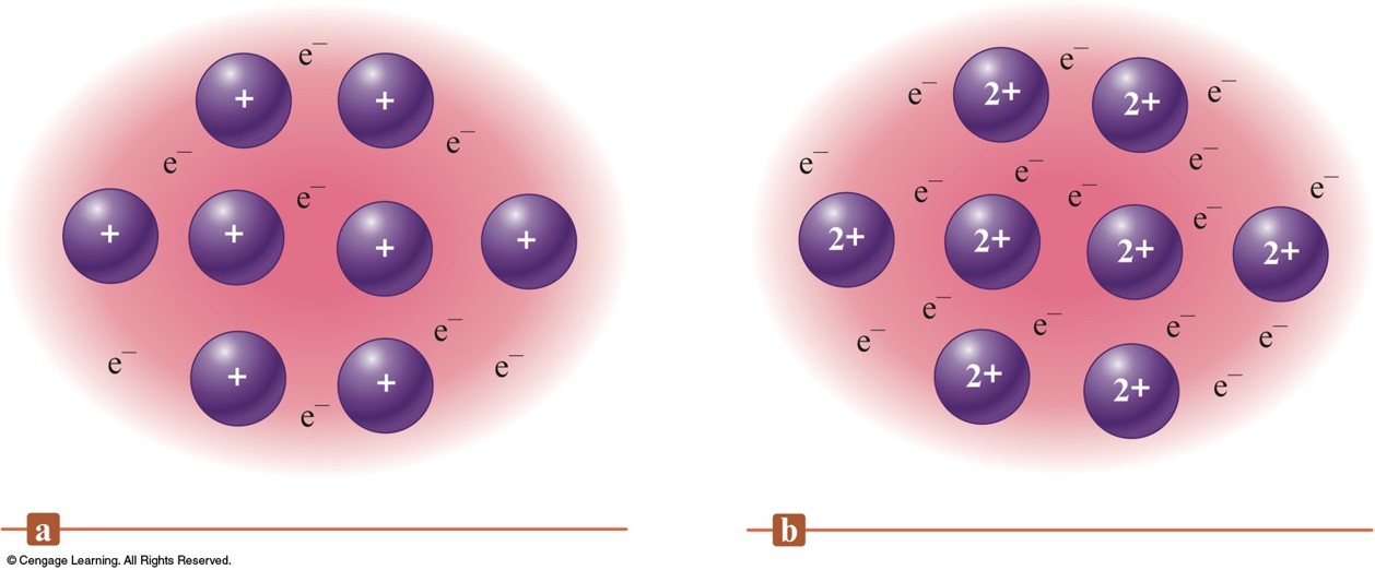 A graphical representation of nuclei and core electrons of the metal atoms in an ordered patter. The valence electrons then form a large sea of electrons around the system.