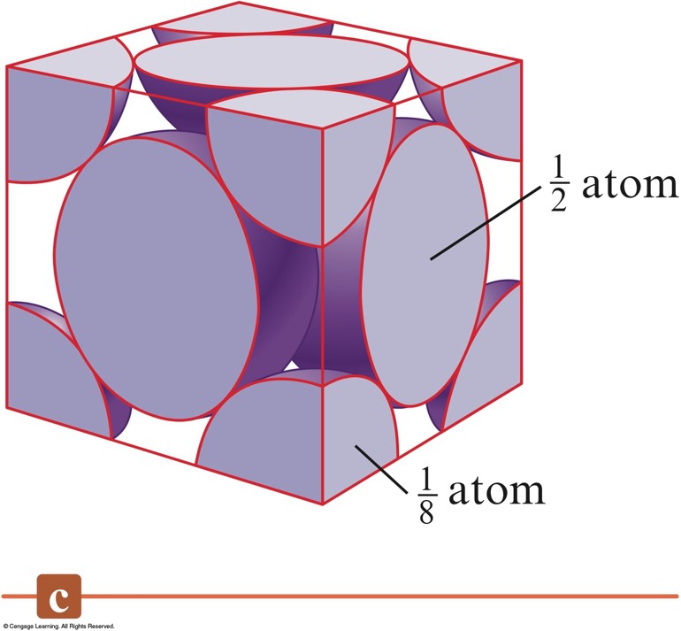 Half of each atom on the face of the unit cell is within the cell. Atoms at the corners are one-eigth inside the cell. This gives us a total of four atoms within the cell.