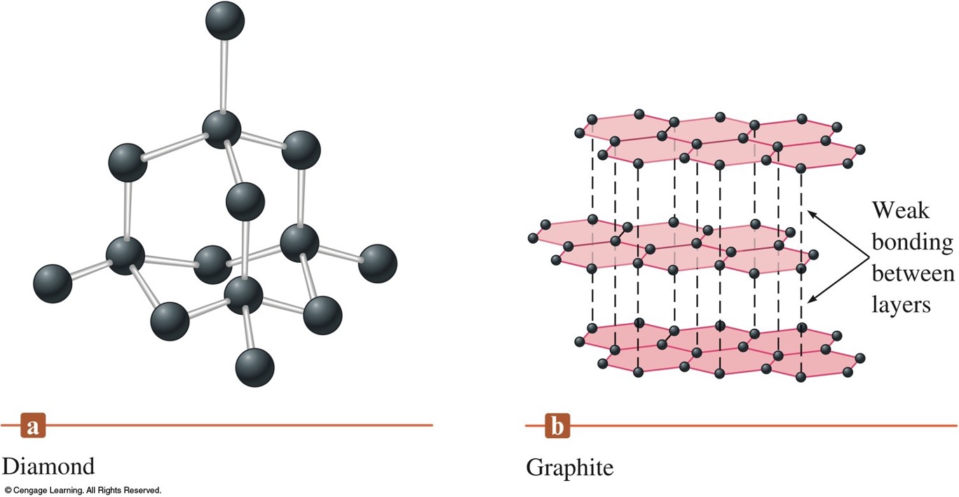 In graphite, each carbon atom is covalently bound to four neighboring carbon atoms. In graphite, each carbon atom is covalently bound to three neighboring carbon atoms to found large 2D planes of graphite which then can stack one on top of another.