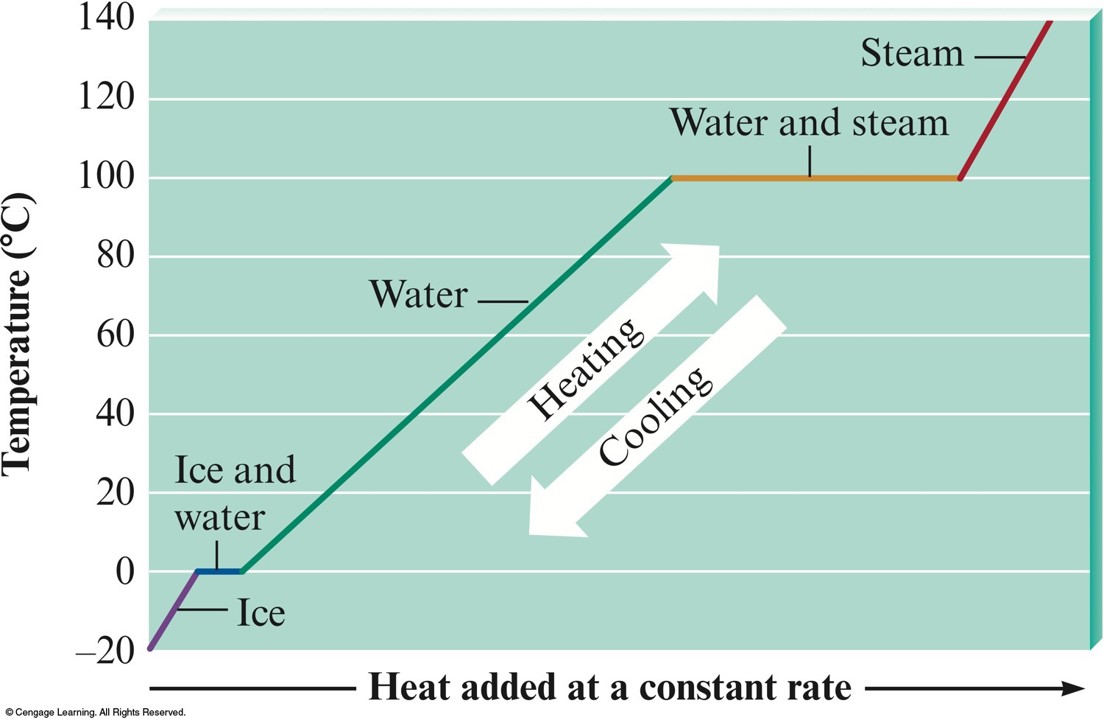 As heat is added to ice at -20 degrees celsius the temperature rises. When the temperature reaches zero it flattens off as the ice is converted to liquid water as more heat is added. Once all the solid is converted to liquid, the temperature starts rising as more heat is added. When the temperature reached 100 degrees celsius it flatters off as the liquid is converted into gas as heat is added. Once all the liquid is converted to gas, the temperature increases as more heat is added.