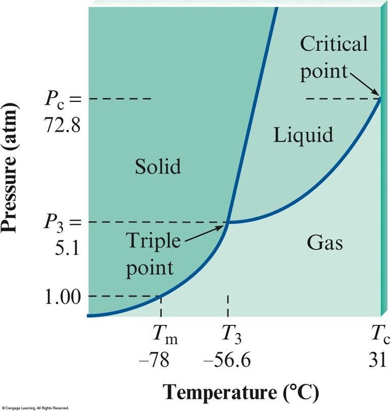 A pressure versus temperature graph. There are line seperating the three phases of matter. All three lines come together at the triple point. The liquid-gas line ends at the critical point. All the lines have a positive slope.