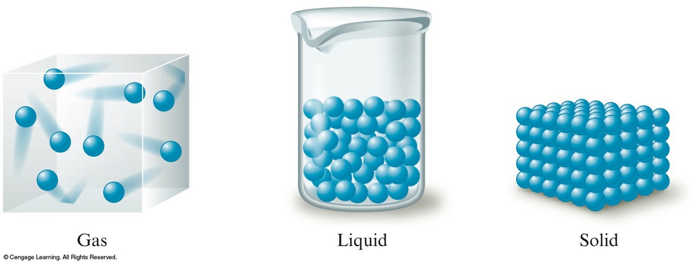 In a gas, the molecular are far apart and moving very fast. In a liquid, the molecules are close together, randomly arranged, and still moving. In a solid, the molecules are close together, ordered, and not moving relative to each other.