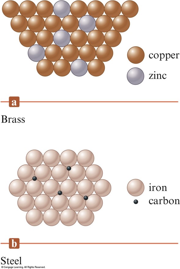 In a substitutional allow, a second element has similar sizes atoms so they replace atoms in the original metal atom lattice. In a interstitial allow, elements with much smaller sized atoms are added and they fit in the gaps between the original atoms.