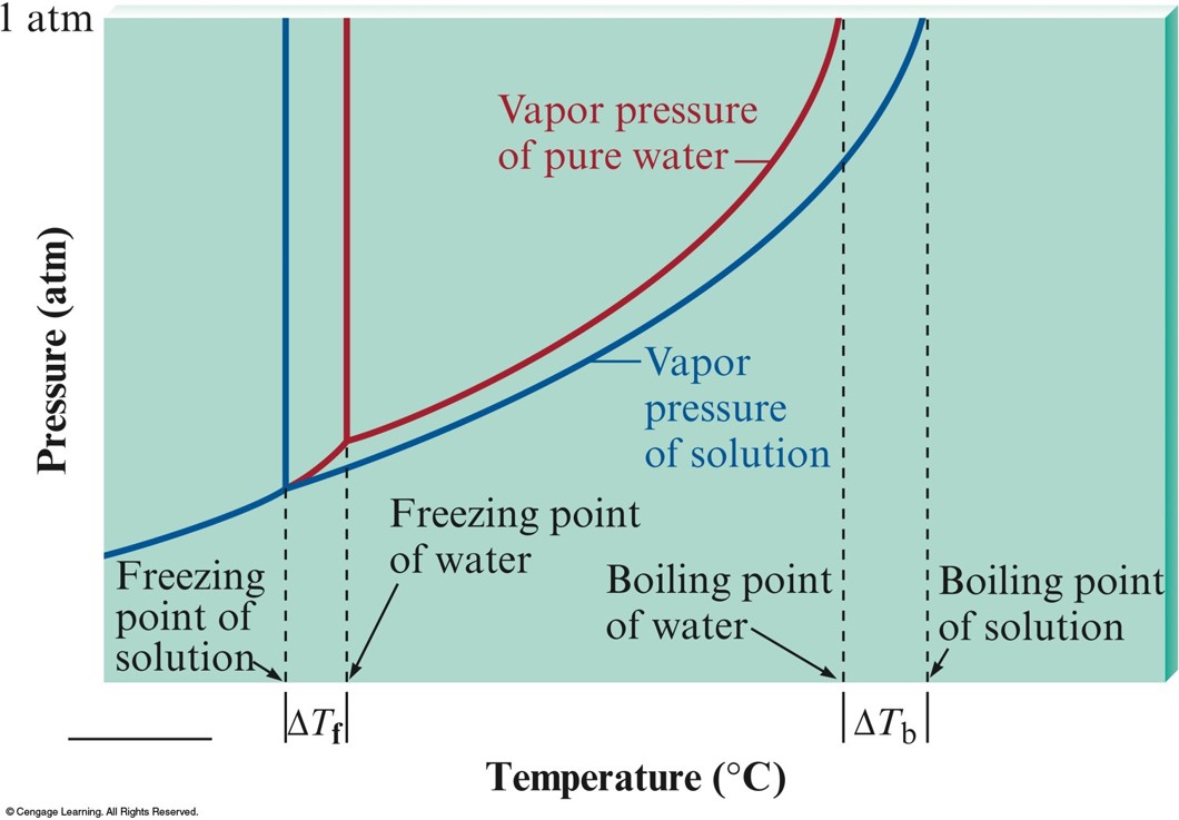 When adding a solutions, the pahse diagram lines shift to higher temperature and higher pressure causing the effects observed.