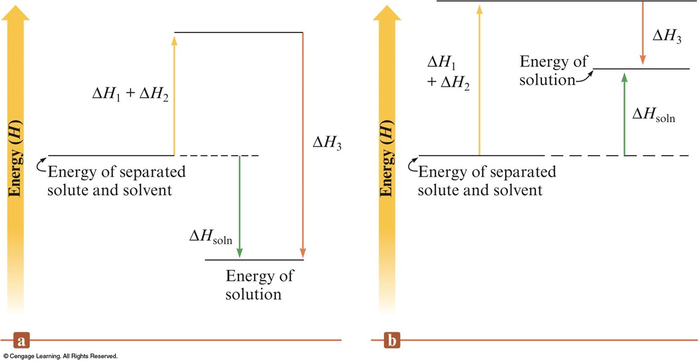 If the energy released by mixing is larger than the sum of the energy going in, the process is exothermic overall. Otherwise, the mixing process is endothermic.