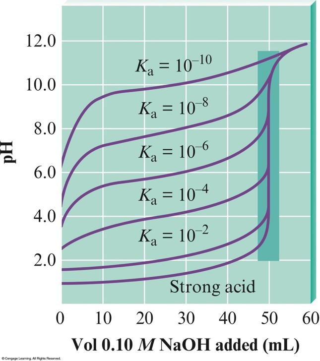 The pH curve always begins low and transition to a higher pH. As the acid gets weaker, the initial pH of the curve gets higher.