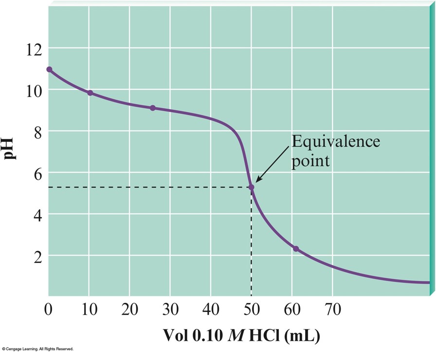 The pH curve begins high (basic) and then falls rapidly around the equivalence point (occuring at a pH of about 5) and finally flattening out at a low pH as the acid is added.