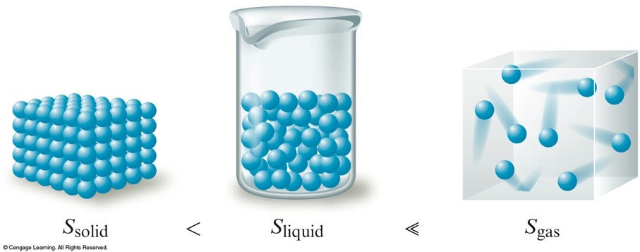 The solid is highly ordered so it has a very low entropy. The liquid which is less ordered but still compact has a higher entropy. The gas is very disordered and spread out so it has a much higher entropy.