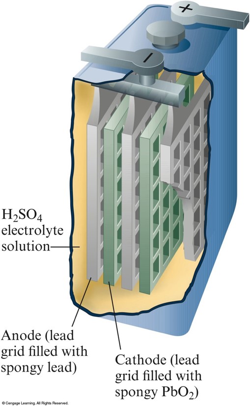 A diagram of a lead acid battery showing alternating plates of anodes (made of lead) and cathodes (made of lead(IV) oxide). The plates are in a solution of sulfuric acid.