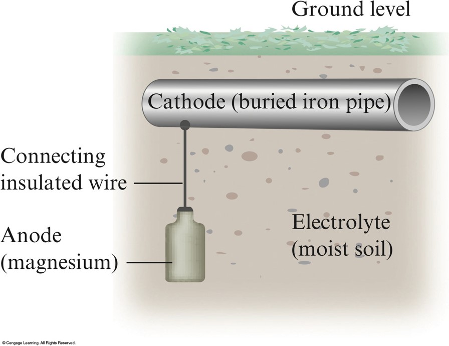 Buried iron pipes are protected from corrsion by connecting the pipe to a piece of magnesion. In the moist surrounding soil, the magnesium acts as an anode and the iron pipe acts as a cathode.