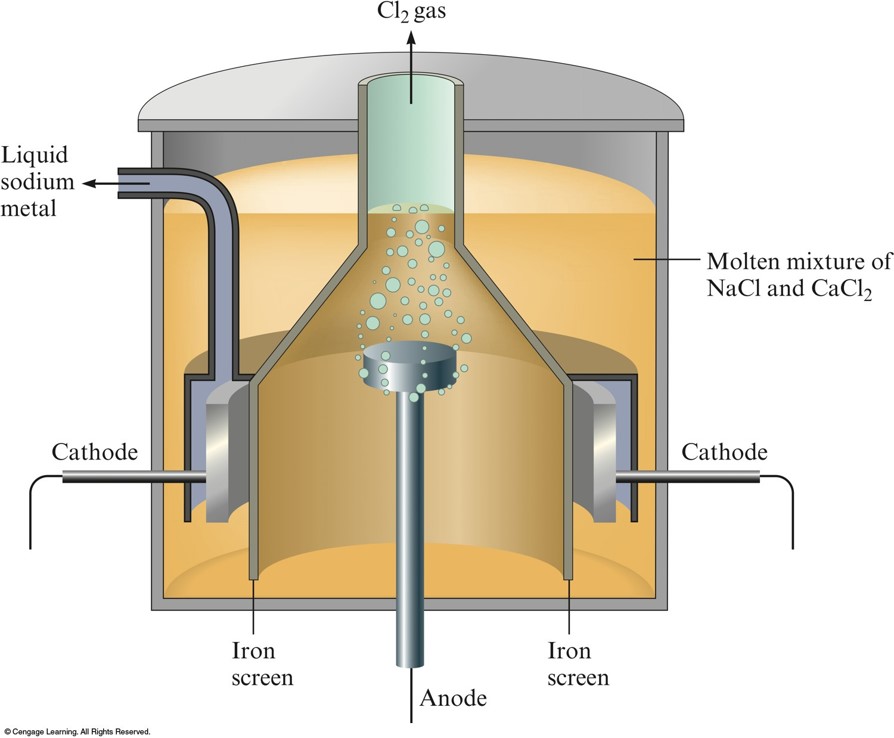 A diagram showing an anode and a cathode in moten sodium chloride. Chlorine gas is produced at the anode and molten sodium is produced at the cathode from which is can be extracted.