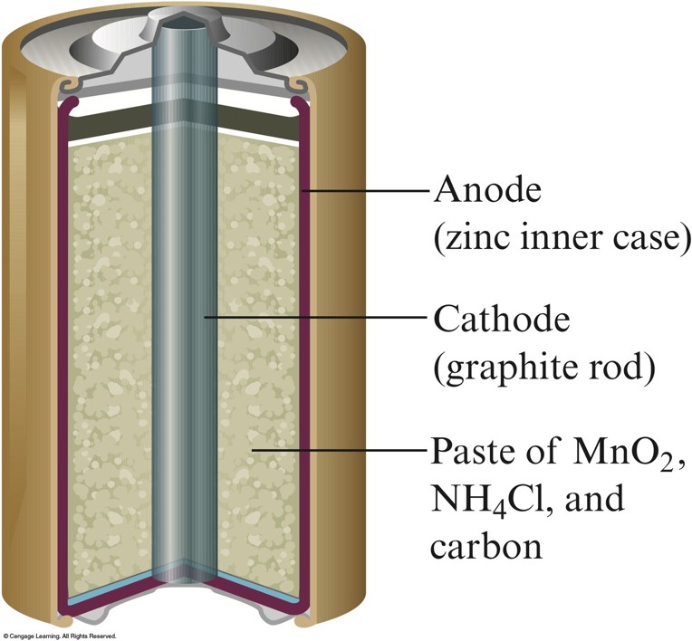 Diagram showing a central graphite rod (the cathode) surrounded by a paste of manganese(IV) oxide, ammonium chloride, and carbon. Everything is encased in a zinc casing which acts as the anode.