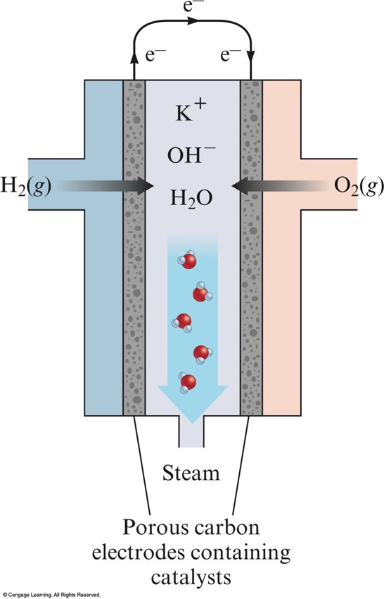 Hydrogen gas flows in through porous carbon from the left and oxygen gas flows in through porous carbon from the right. The gases react in the center forming water. A Wire connects the left and right porous carbon.