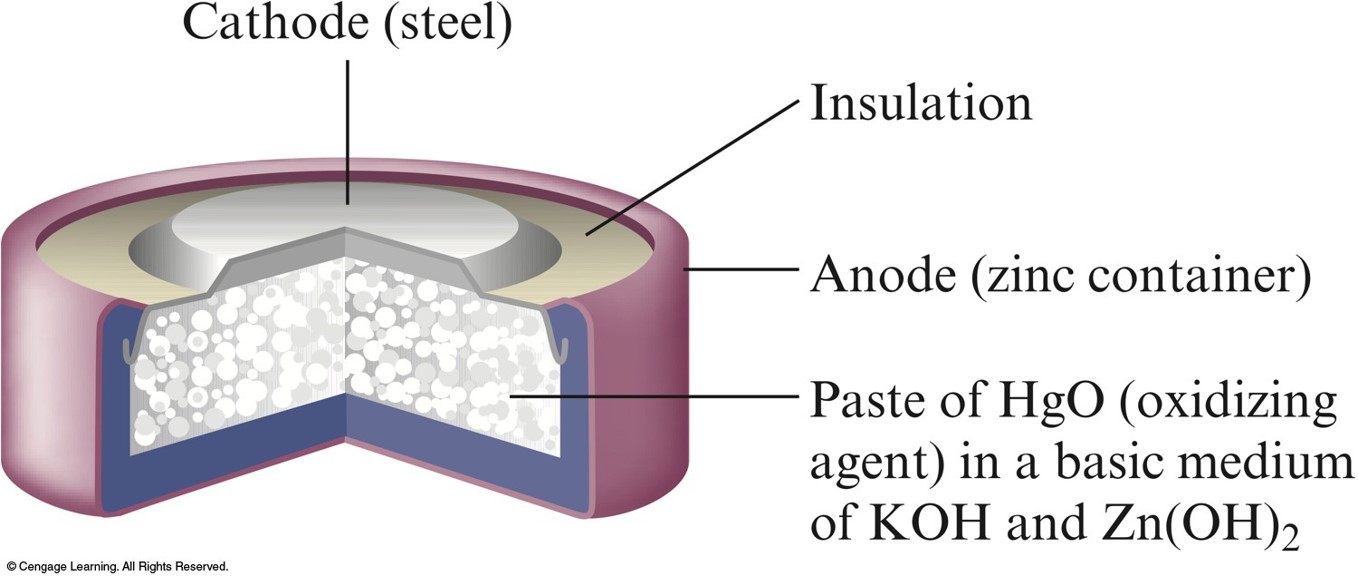Diagram showing the top raised area of the battery acting as the cathode (made of steel) insulated from an outer casing of zinc which acts as the anode. Inside the casing is a paste of mercury(II) oxide in a basic medium of potassium hydroxide and zinc(II) hydroxide.
