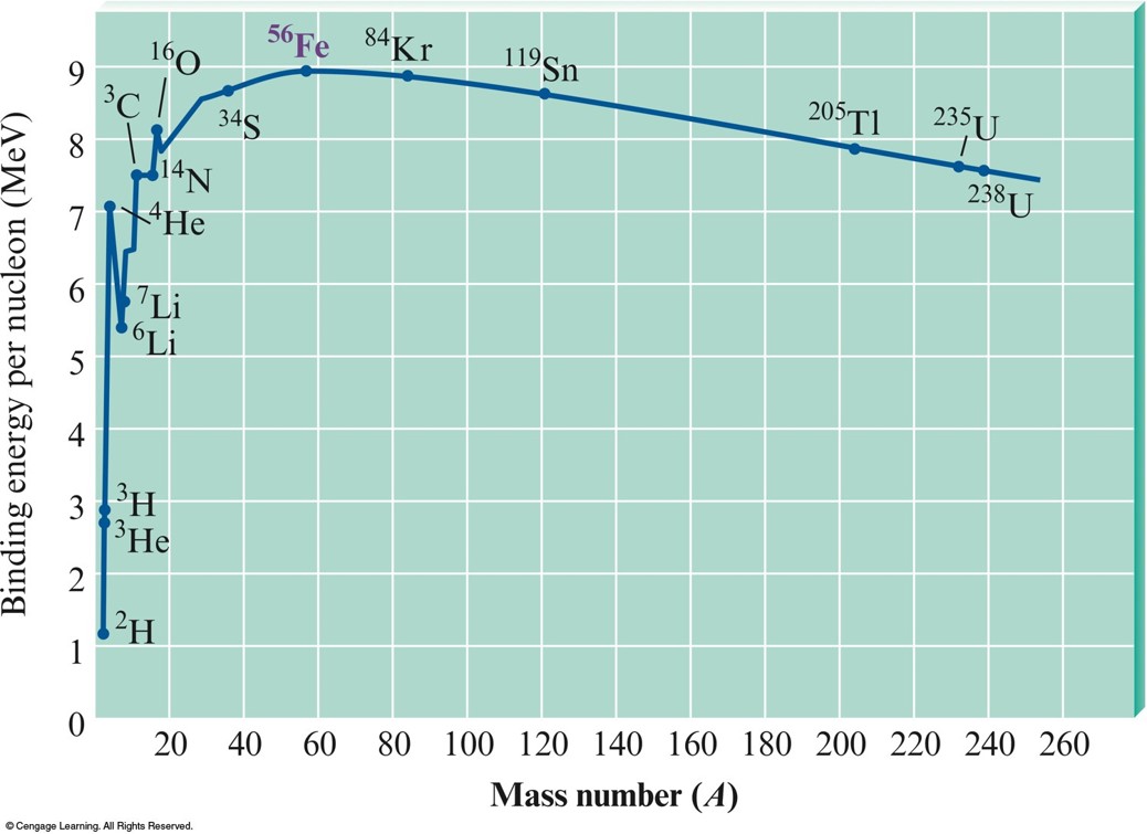 The binding energy start off low with hydrogen and rises rapidly up to a maximum at iron-56 before slowly falling.