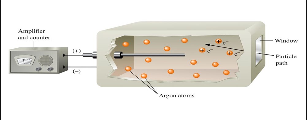 A steel chamber with a small window has an electrode inside it. Radiation entering the chamber ionizes the argon ions contained in the chamber. The ionized argon atoms are attracted to the electrode causing a current to flow which is detected on a counter.