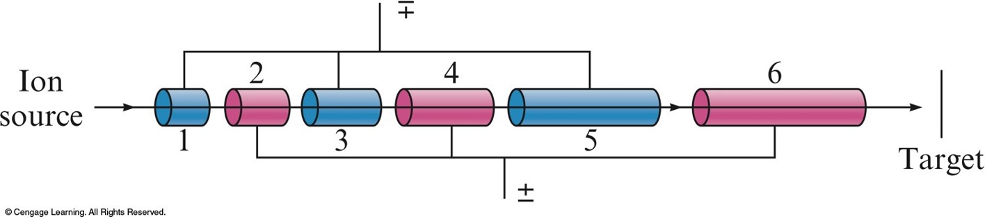 An ion source is exposed to a sequence of metal tubes of alternating charges. At the end of the tubes is a target or collection container.