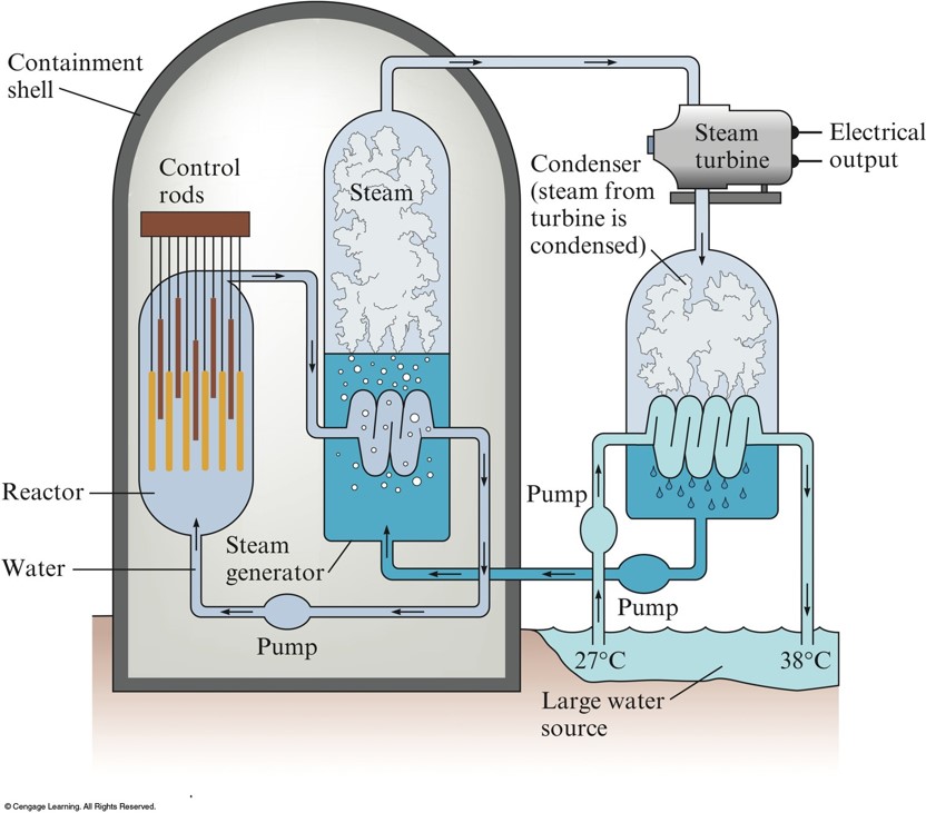 Within the containment shell of the power plant, a closed loop of water is pumped between the reactor core and a heat exchanger. A second water loop is pumped through the containment shell between the heat exchanger and second heat exchanger through a turbine. A third water loop is pumped between from a large body of water into the second heat exchanger and then back into the body of water. The turbine generates the electricity.