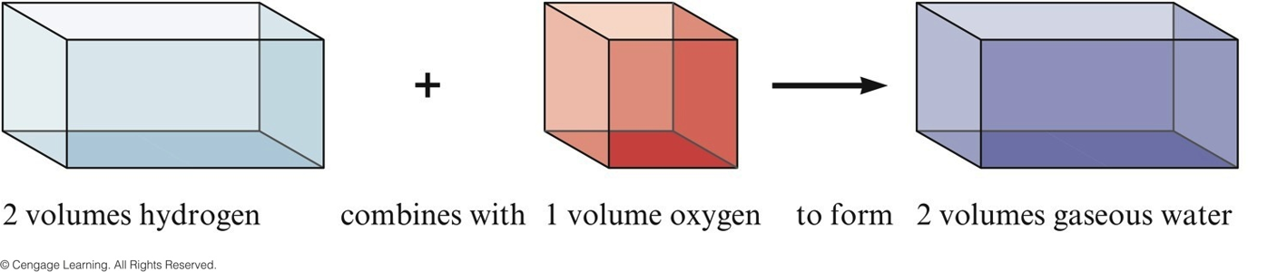 2 volumes of hydrogen combine with 1 volume of oxygen to form 2 volumes of gaseous water.
