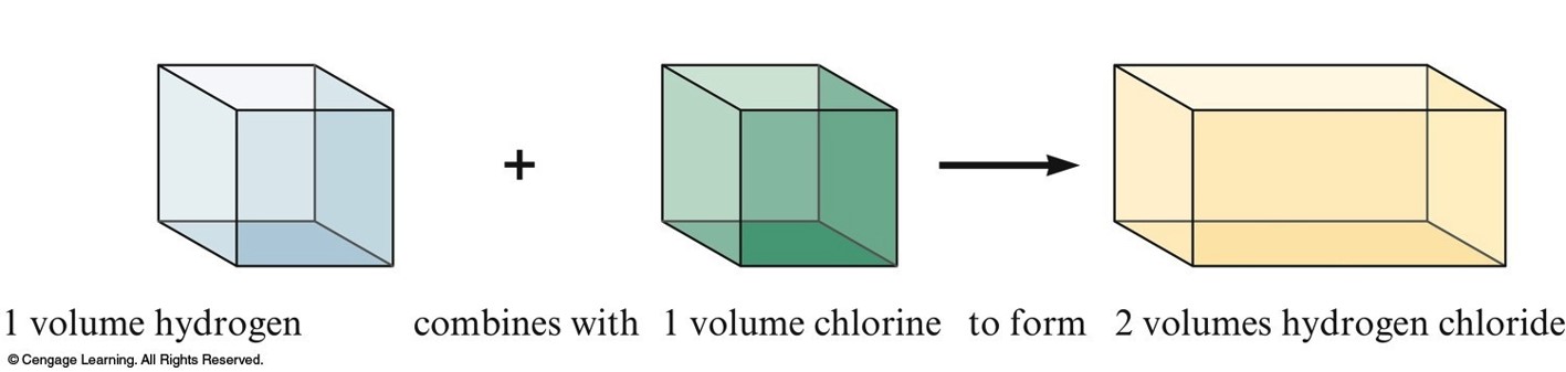 1 volumes of hydrogen combine with 1 volume of chlorine to form 2 volumes of hydrogen chloride.