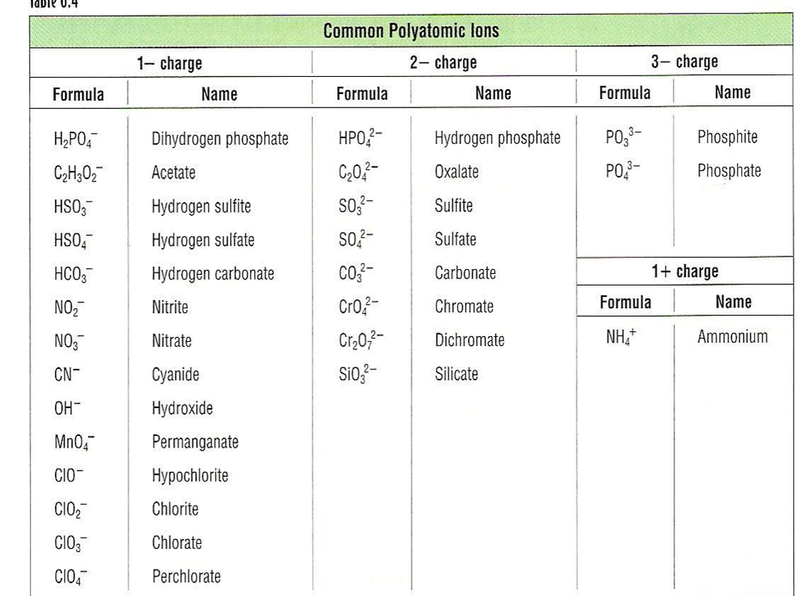 A table of some of the common polyatomic ions.