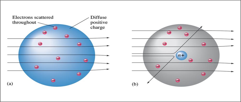 The reflection of alpha particle were caused by reflection from the massive nucleus at the center of the atom.