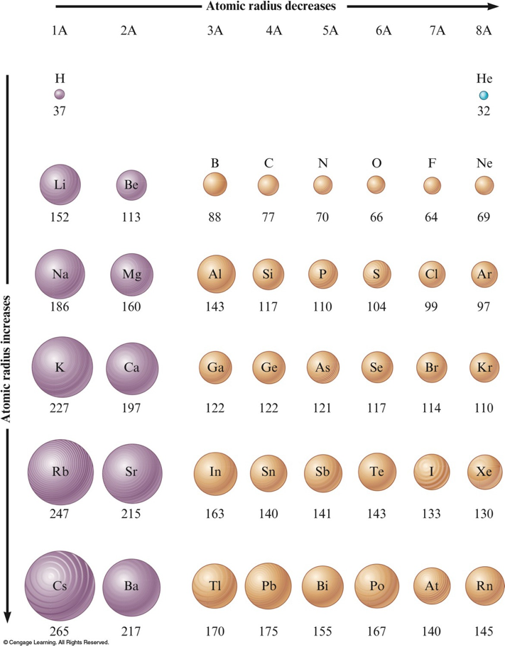 A basic table diagram showing the largest atom, cesium with a radius of 265 picometer, in the bottom left of the periodic table. The smallest atom, helium with a radius of 32 picometers, is in the upper right of the periodic table.