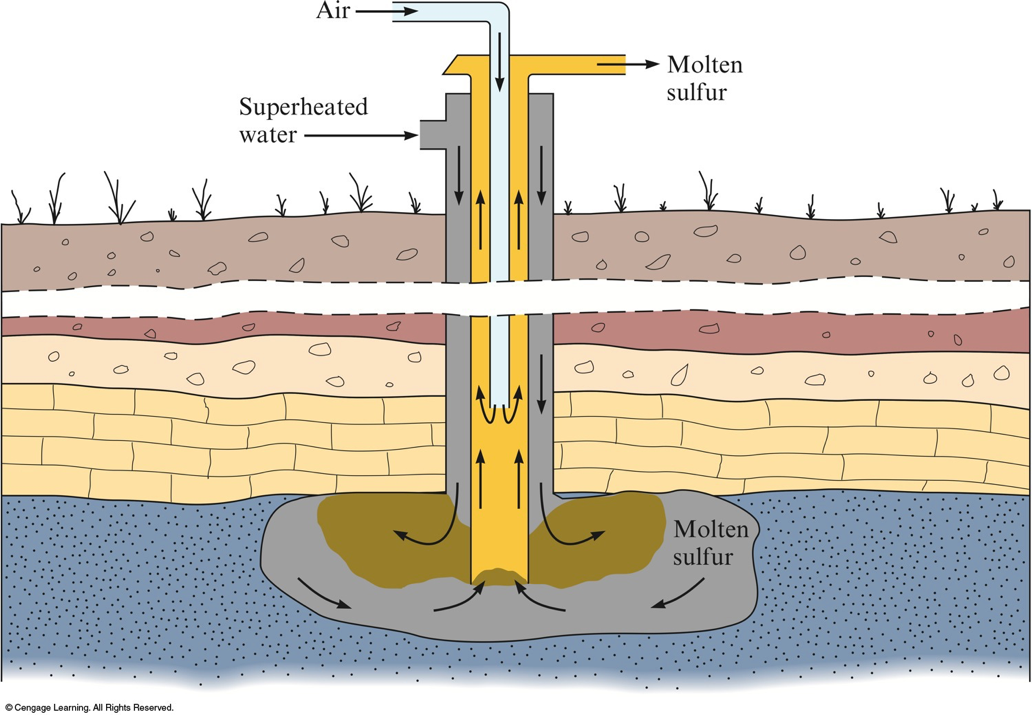 Superheated water and air is pumped underground into a deposit of sulfur. The sulfur melts and is pushed up and out of the group by the air.