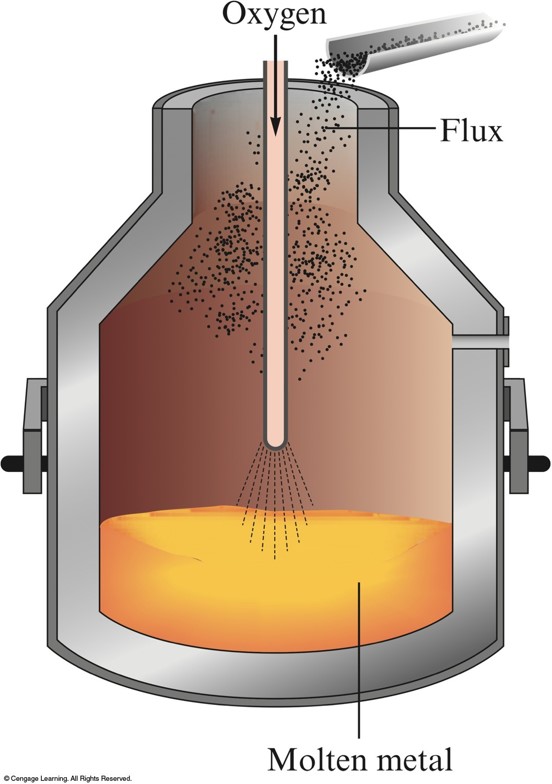 Into the chamber, oxygen is pumped in from the top and flux is poured into the system from the top. The metal is heated and liquified in the bottom of the container.
