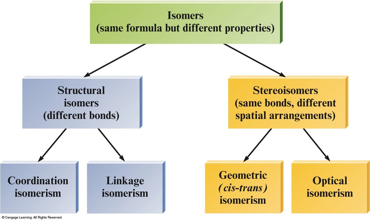 Isomers have the same formula but different properties. Structural isomers have different bonds while stereoisomers have the same bonds but different spatial arrangements. Structural isomers are made up of coordination isomerism and linkage isomerism. Stereoisomers are made up of geometric (cis and trans) isomerism and optical isomerism.