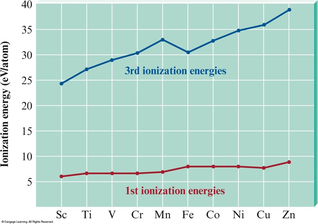 Image result for second ionization energy of transition metals