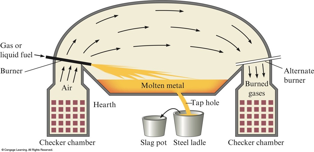 Air is pumped through the system from left to right. Gas or liquid fuel is aimed at the metal in the center and ignited melting the metal. Steel is extracted from the bottom of the system under the metal.