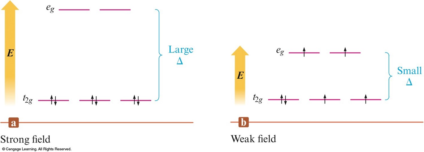 In a strong ligand field, the energy separation of the two d-orbital groups is large whereas in a weak ligand field, the energy separation is much smaller.