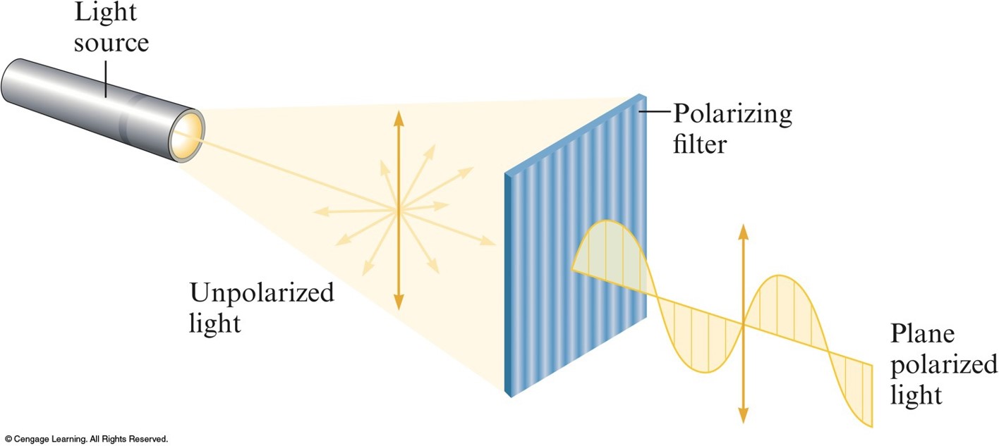 Light from a light source has its waves rising and falling in all directions. Passing that light through a polarizing filter removes all of the direction except on so that we create plane polarized light.
