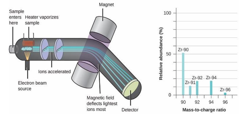 A photograph of a mass spectrometer and a diagram showing the parts of a mass spectrometer.