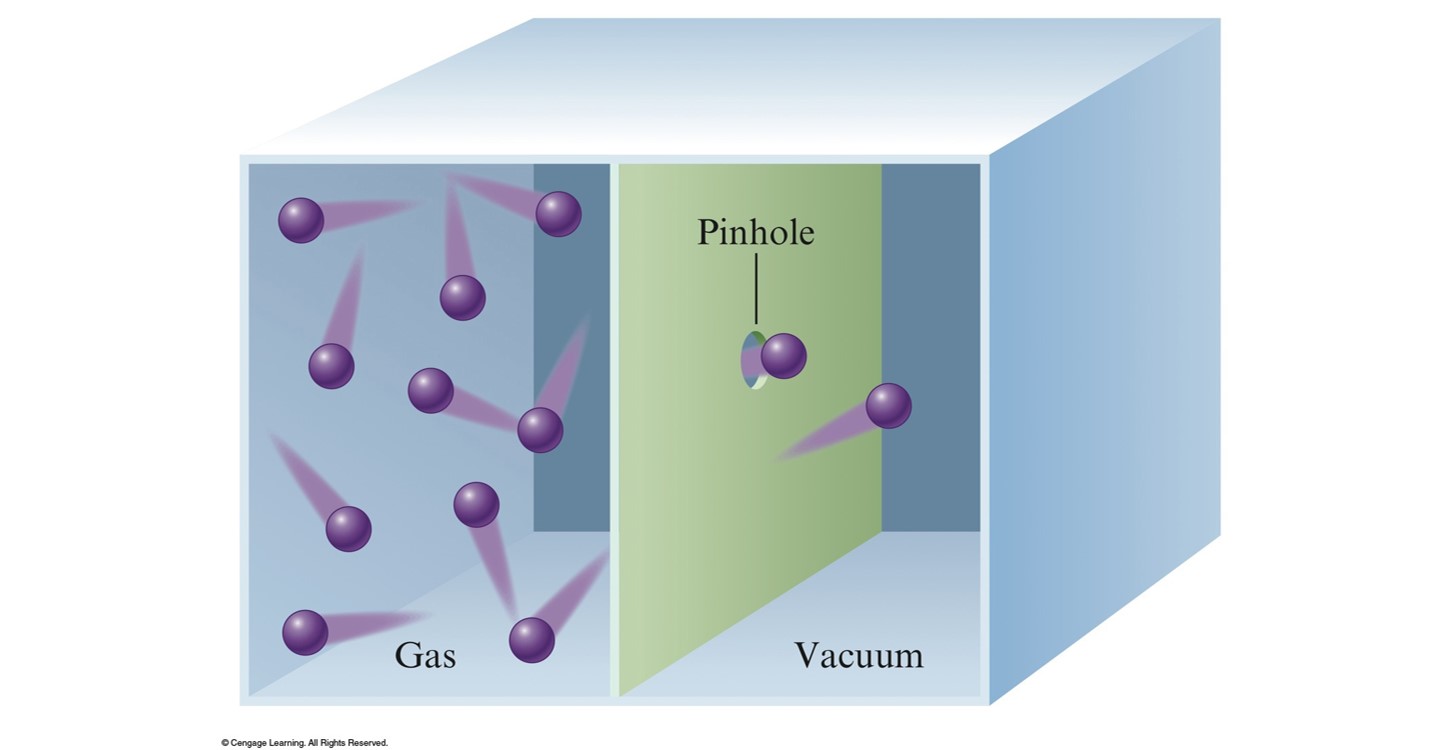 Effusion of gas molecules through a small hole that separates one chamber (which contains the gas) and a second chamber containing a vaccuum. The wall between the chambers contains a pinhole.