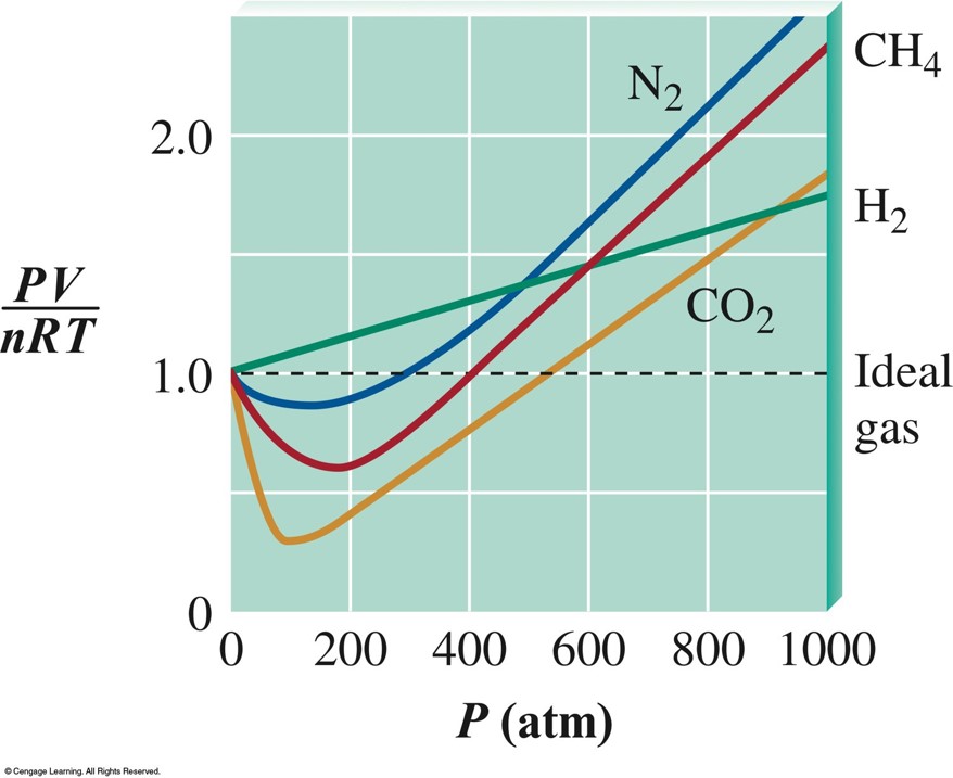 A graph showing the deviation in behavior of real gases from ideal gases at high pressure.