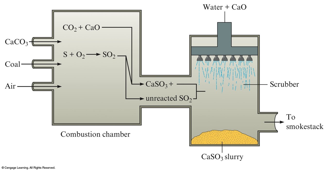 calcium carbonate, coal, and air enter the combustion chamber. The calcium carbonate is converted into carbon dioxide and calcium oxide by the heat while the sulfur is being converted into sulfur dioxide. The calcium oxide reacts with the sulfur dioxide to form calcium sulfite solid. Any remaining sulfur dioxide is washed from the gases by spraying a water calcium oxide mist through the gas. The calcium sulfite settles to the bottom of a collection chamber as a slurry.