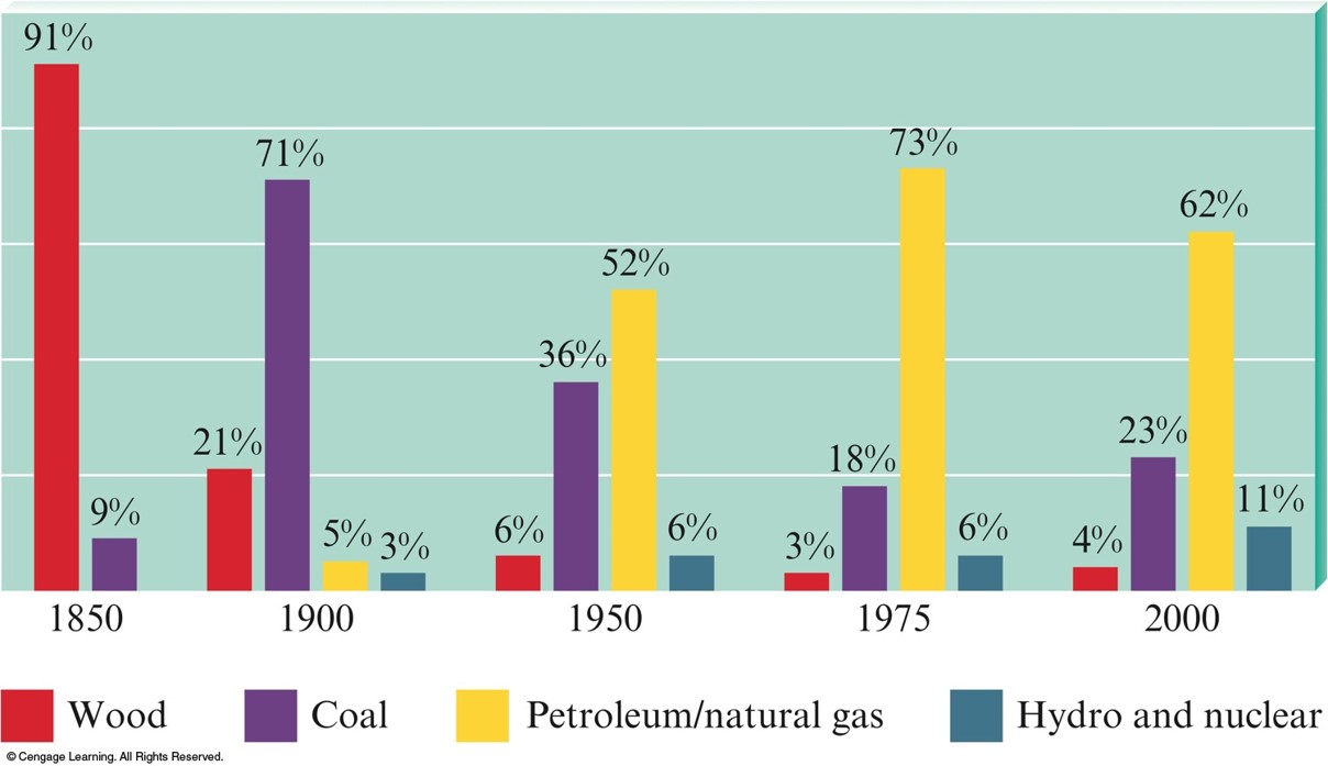 In 1850, 91% of our energy was from wood and 9% from coal. By 1900 21% was wood, 71% coal, petroleum 5% and hydro 3%. By 1950, 6% from wood, 36% from coal, 52% from petroleum, and 6% from hydro and nuclear. By 1975, 3% wood, 18% coal, 73% petroleum, and 6% hydro and nuclear. By 2000, 4% wood, 23% coal, 62% petroleum, and 11% hydro and nuclear.