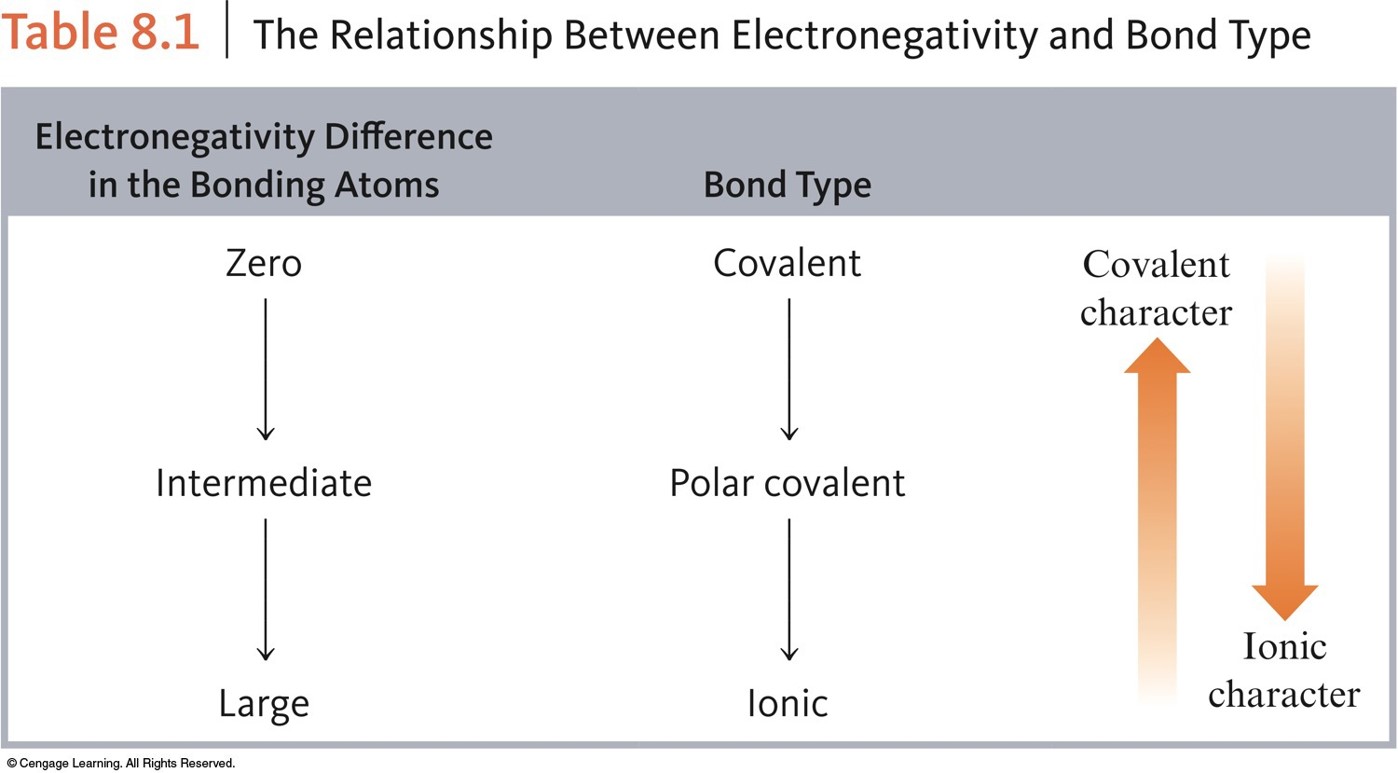 When there is no electronegativity difference then the bond is entirely covalent. At intermediate differences in electronegativity we have a polar covalent bond. At large differences, we have ionic bonds.