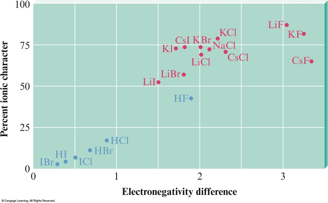 The differences between the electronegativities in various compounds and their percent ionic character. For the most part, nonmetal-nonmetal compounds have less than 50% ionic character while metal-nonmetal compounds have greater than 50% ionic character.