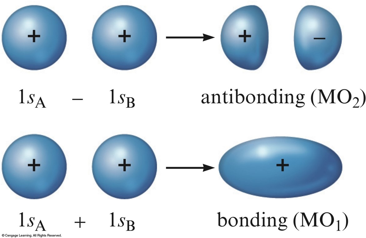 A graphical representation of subtracting the 1s orbitals on the two atoms to form the antibonding MO (called MO1) and adding the two 1s orbitals to form the bonding MO (MO2). The antibonding MO has a node between the atoms while the bonding MO does not.