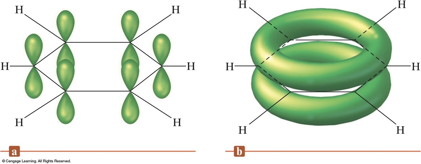 There are p orbitals above and below the plane of the ring on each carbon atom. These p orbitals bond to form a ringed pi system.