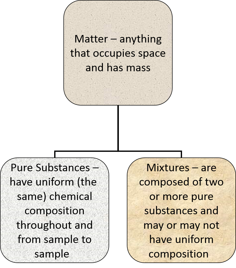 A flowchart showing that matter, anything that occupies space and has mass, can be broken down into pure substances and mixtures.