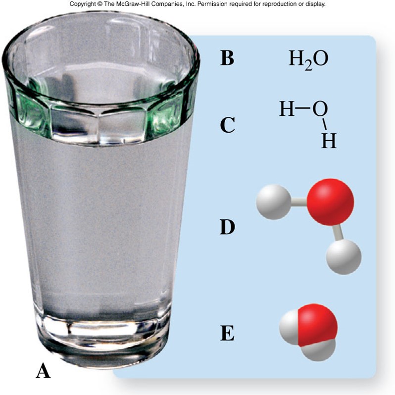 Water in a cut. Various ways of symbolizing the water molecules.