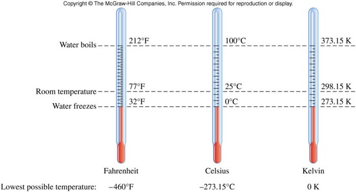 Three thermometers showing the differences between the Fahrenheit, Celsius, and Kelvin temperature scales.