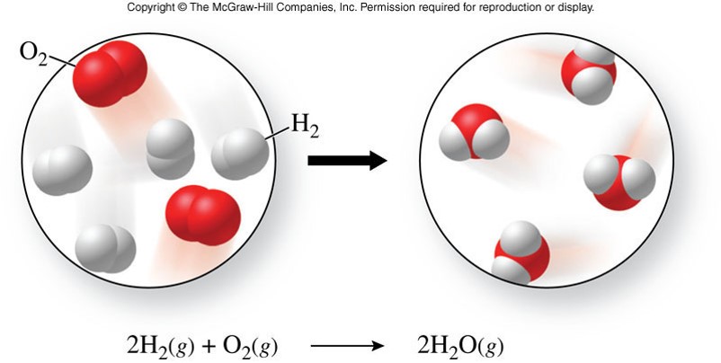 A graphic showing hydrogen and oxygen molecules becoming water molecules.